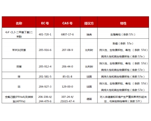 歐盟ECHA對(duì)6項(xiàng)潛在SVHC物質(zhì)展開(kāi)公眾咨詢(xún)