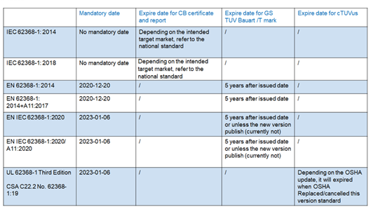 IEC 62368-1 CB，EN 62368-1 GS和TUV Mark何時到期