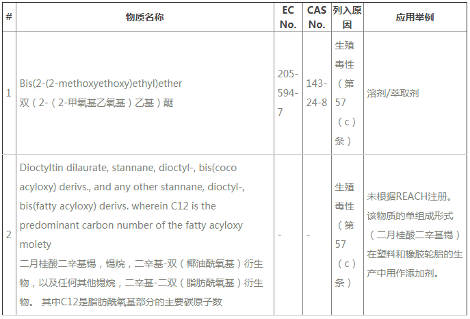ECHA公布REACH第24批SVHC新增2種物質(zhì)，今后要測211項SVHC了